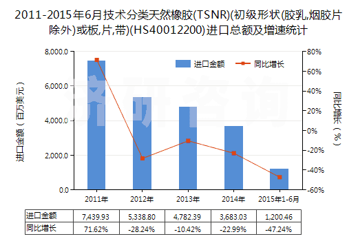 2011-2015年6月技術(shù)分類天然橡膠(TSNR)(初級(jí)形狀(膠乳,煙膠片除外)或板,片,帶)(HS40012200)進(jìn)口總額及增速統(tǒng)計(jì)